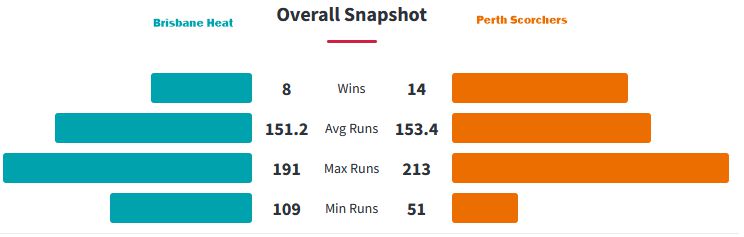 stats